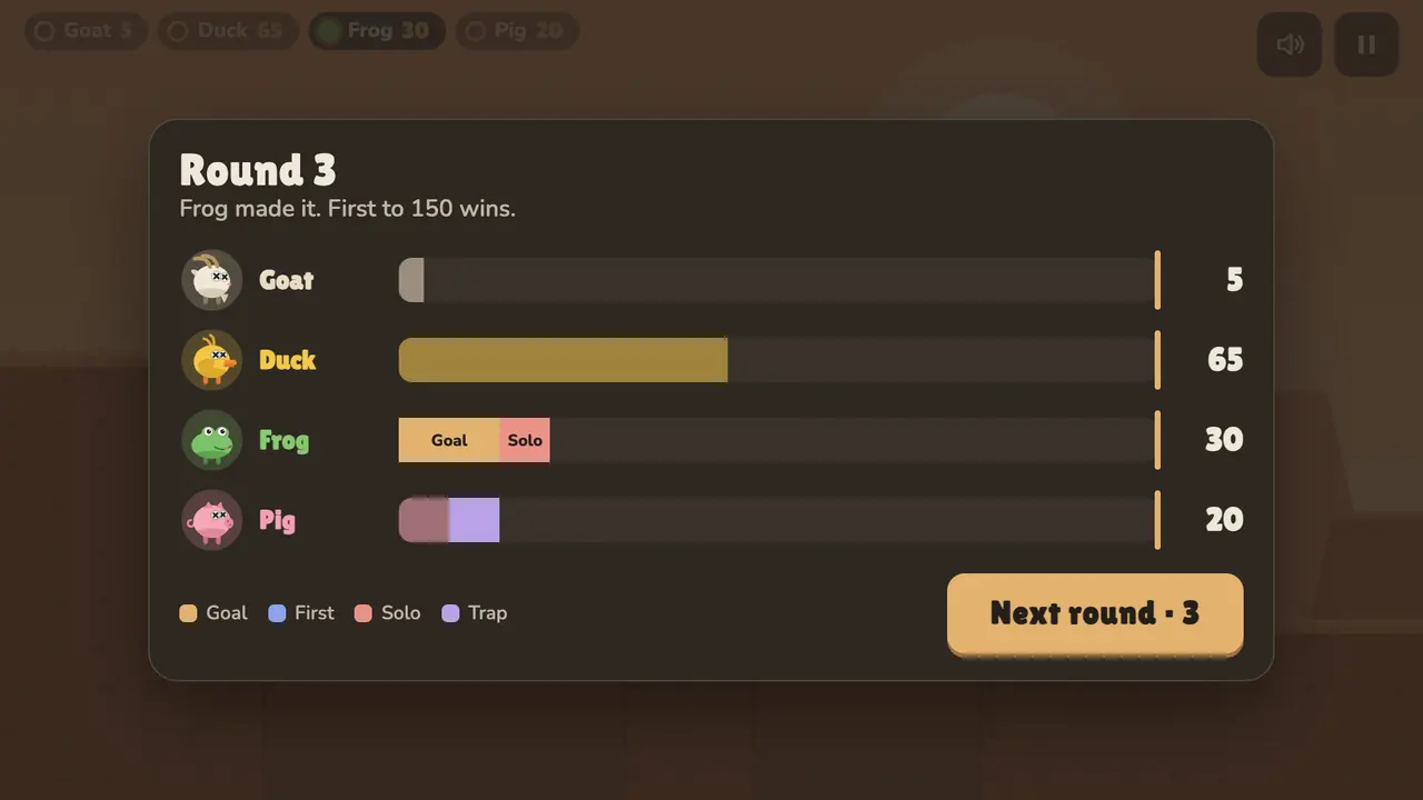 The round’s results: bars for each player showing points for the goal, first, solo and traps.